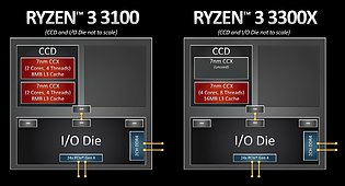 AMD Ryzen 3 3100 & 3300X Topologie